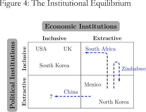 Ekuilibrium Institusi Ekonomi dan Politik Inklusif dan Ekstraktif Dunia Negara