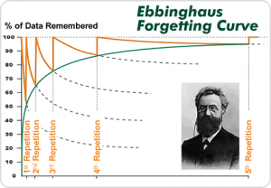 Kurva efek 5 kali review ulang terhadap daya ingat oleh Ebbinghaus (Foto: https://blog.mytuition.nz/)
