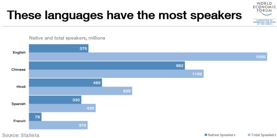 Perbandingan pembicara dan penggunaan bahasa menurut statista WEF