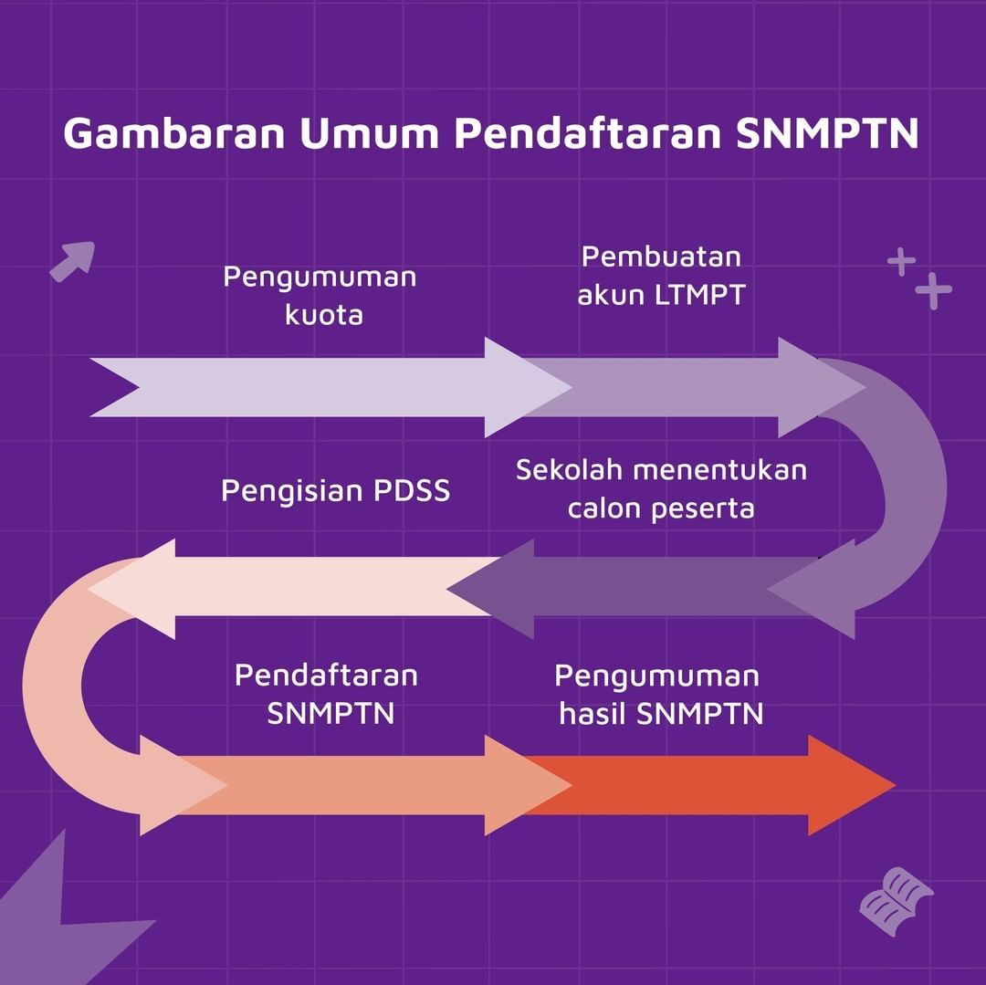 Alur Pendaftaran SNMPTN 2022 (Arsip Zenius)