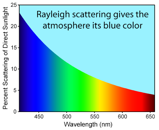 Grafik Hamburan Rayleigh Sesuai Panjang Gelombang Sinar Matahari 