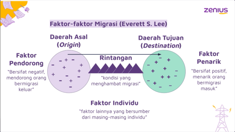 faktor faktor migrasi menurut Everett S Lee zenius
