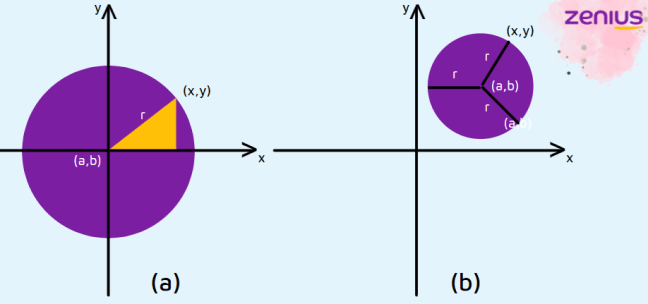 persamaan lingkaran dengan pusat 0 dan a b zenius
