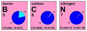 Ilustrasi karbon pada tabel periodik (Dok. Public Domain)