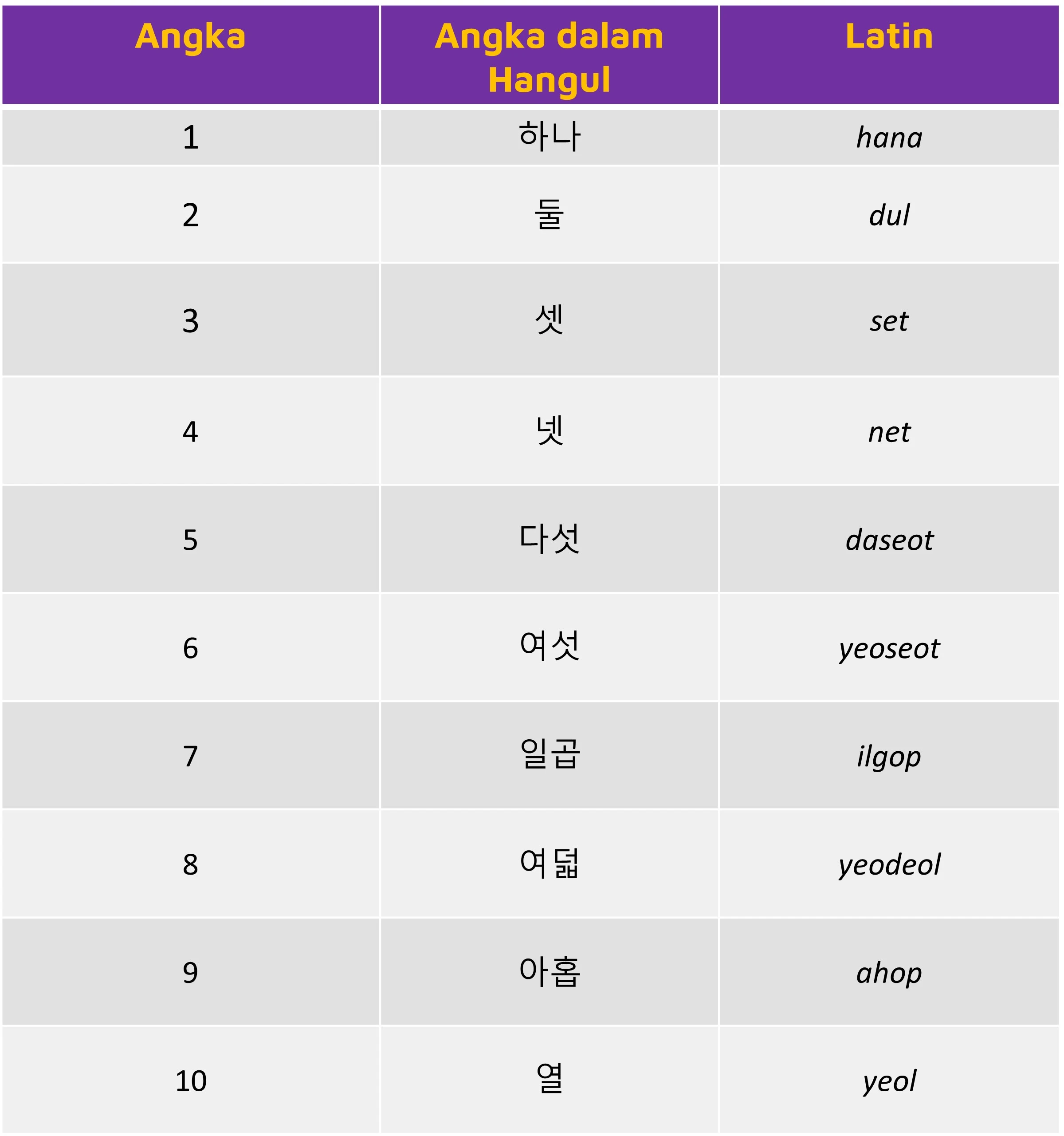 Daftar Angka dalam Bahasa Korea Sistem Bilangan Asli