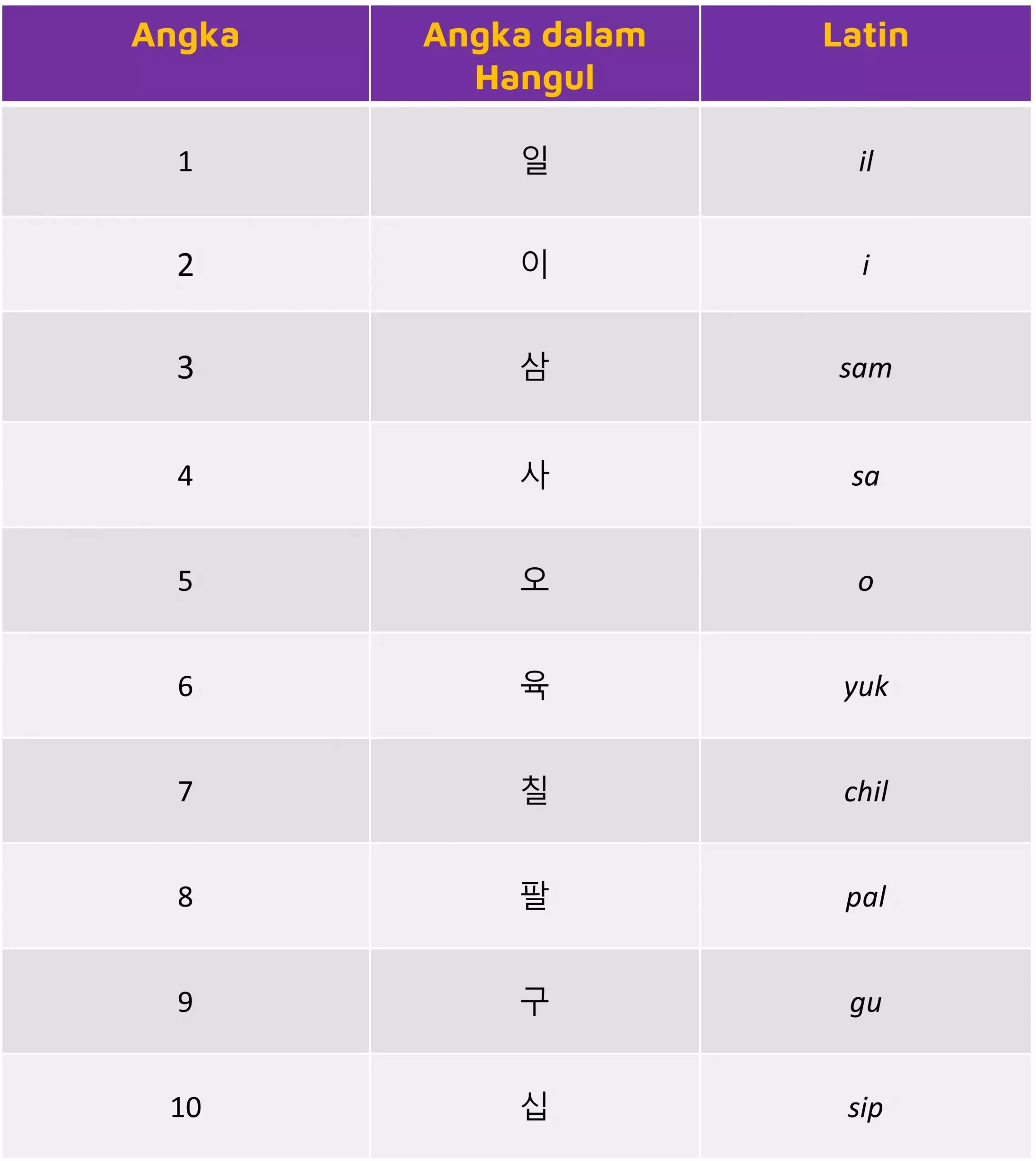 Daftar Angka dalam Bahasa Korea Sistem Sino-Korea zenius