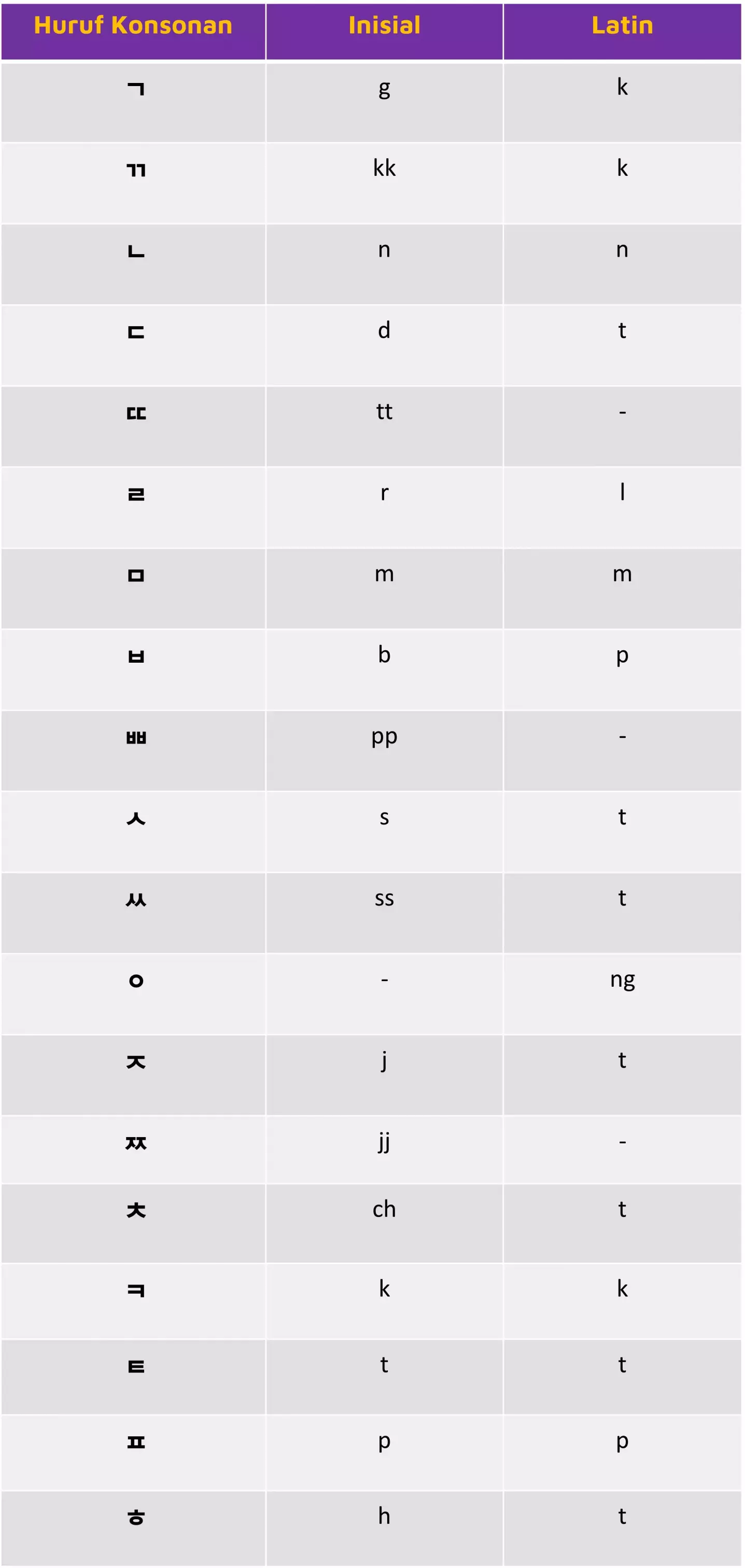 Daftar Huruf Konsonan dalam Hangul Korea