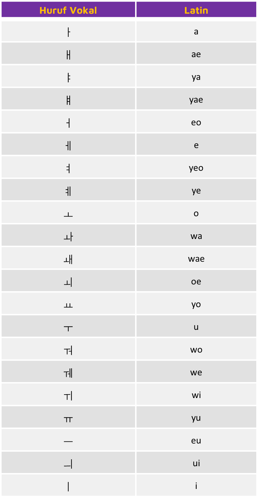 Daftar Huruf Vokal dalam Hangul Korea