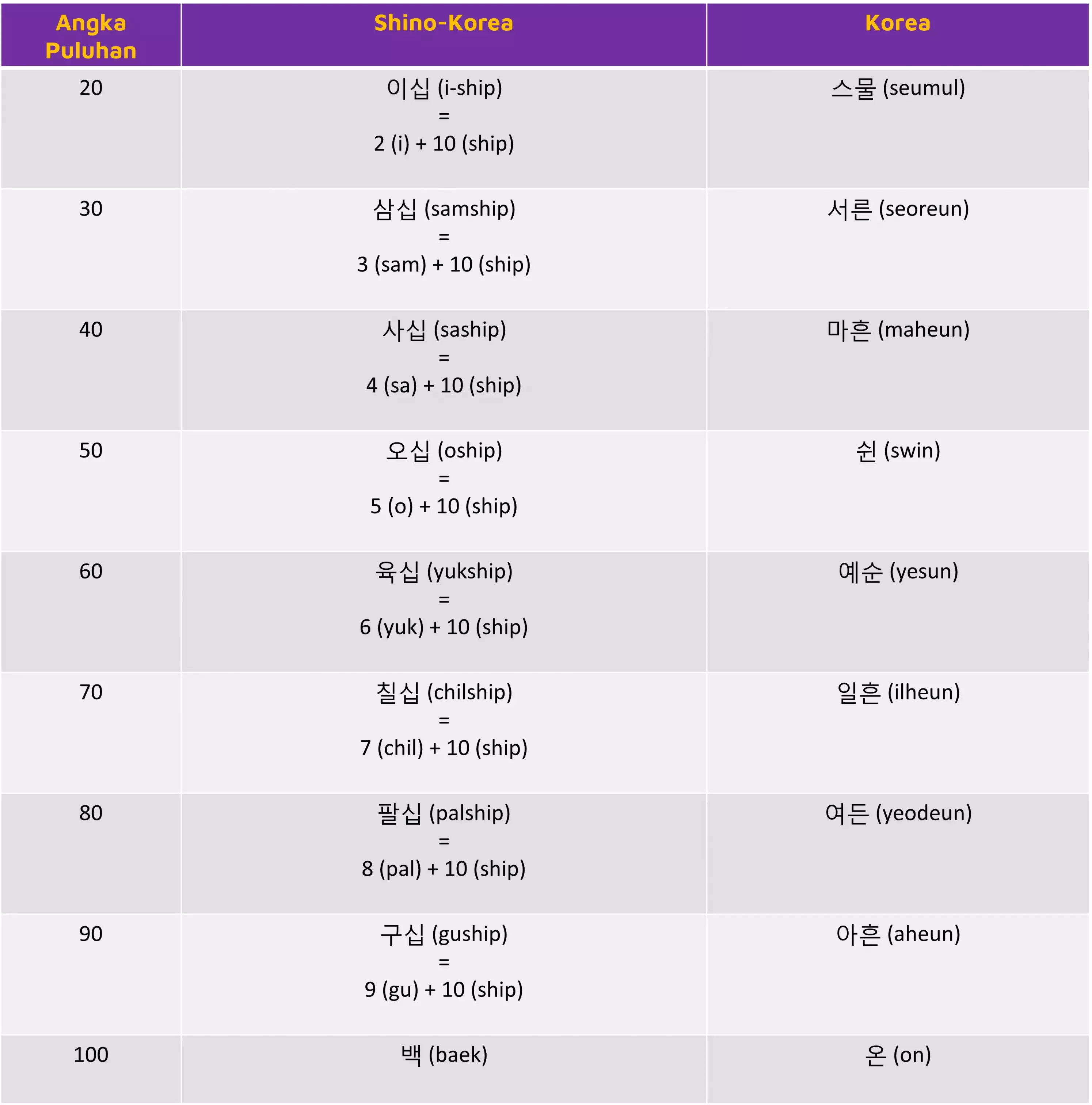Daftar angka dalam bahasa Korea (puluhan) di sistem Korea asli dan sistem Sino-Korea