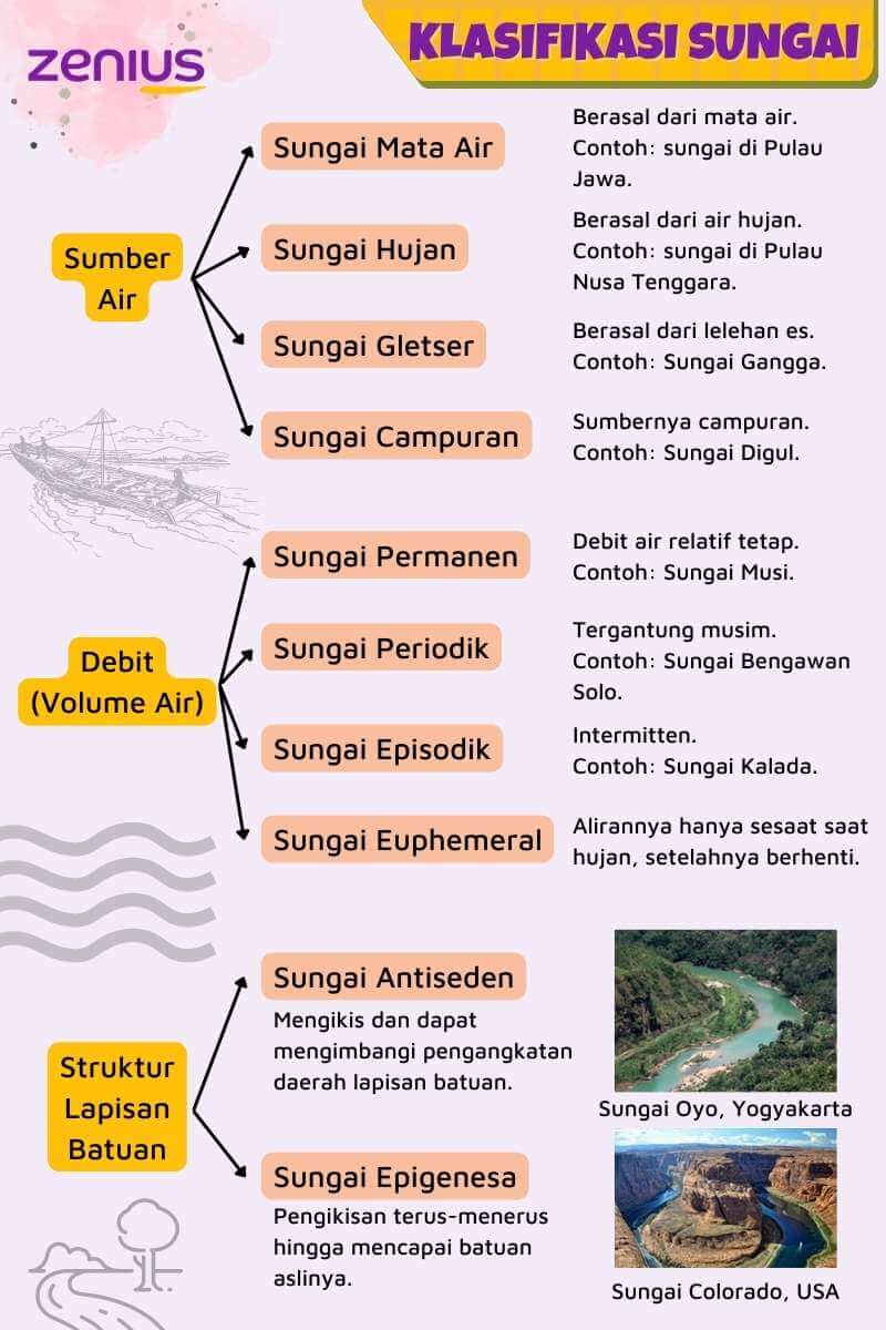 Infografis klasifikasi aliran sungai (Zenius Education).