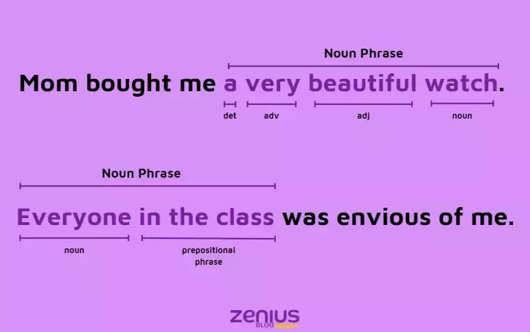 Contoh Komponen Noun Phrase Zenius Education