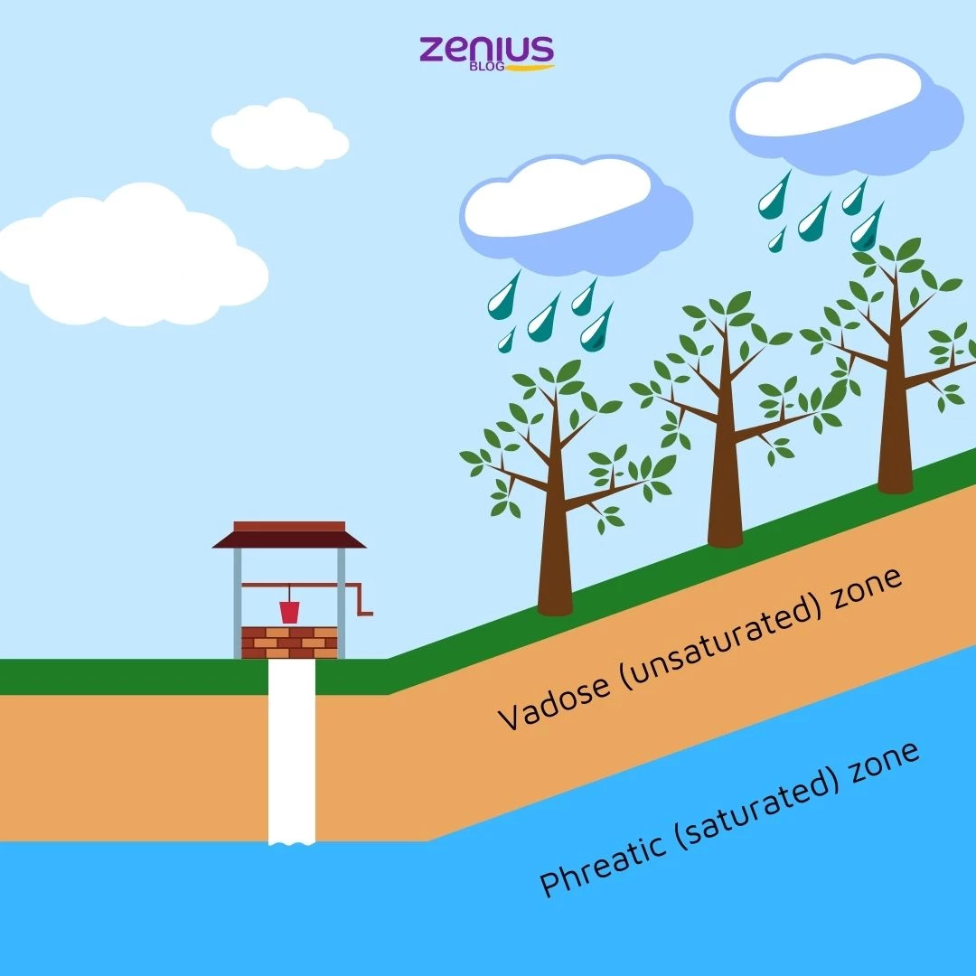 Air Tanah Zenius Education