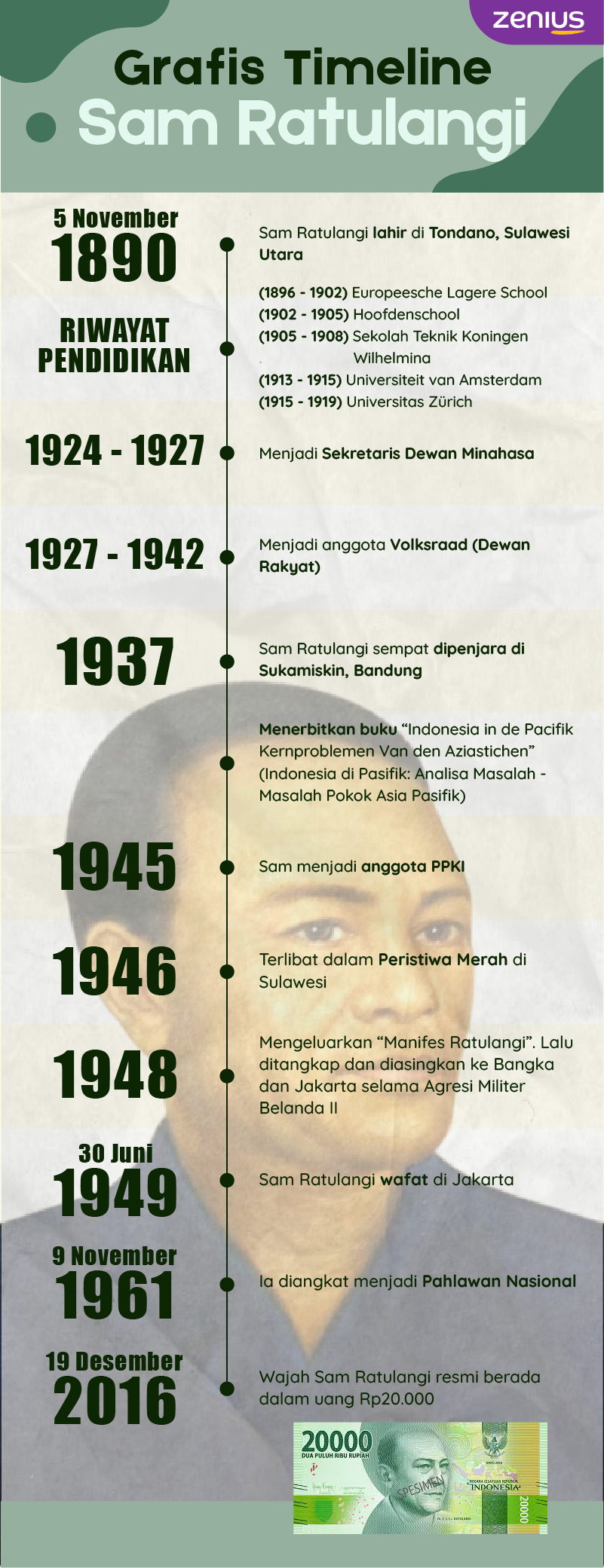 Timeline Kehidupan Sam Ratulangi