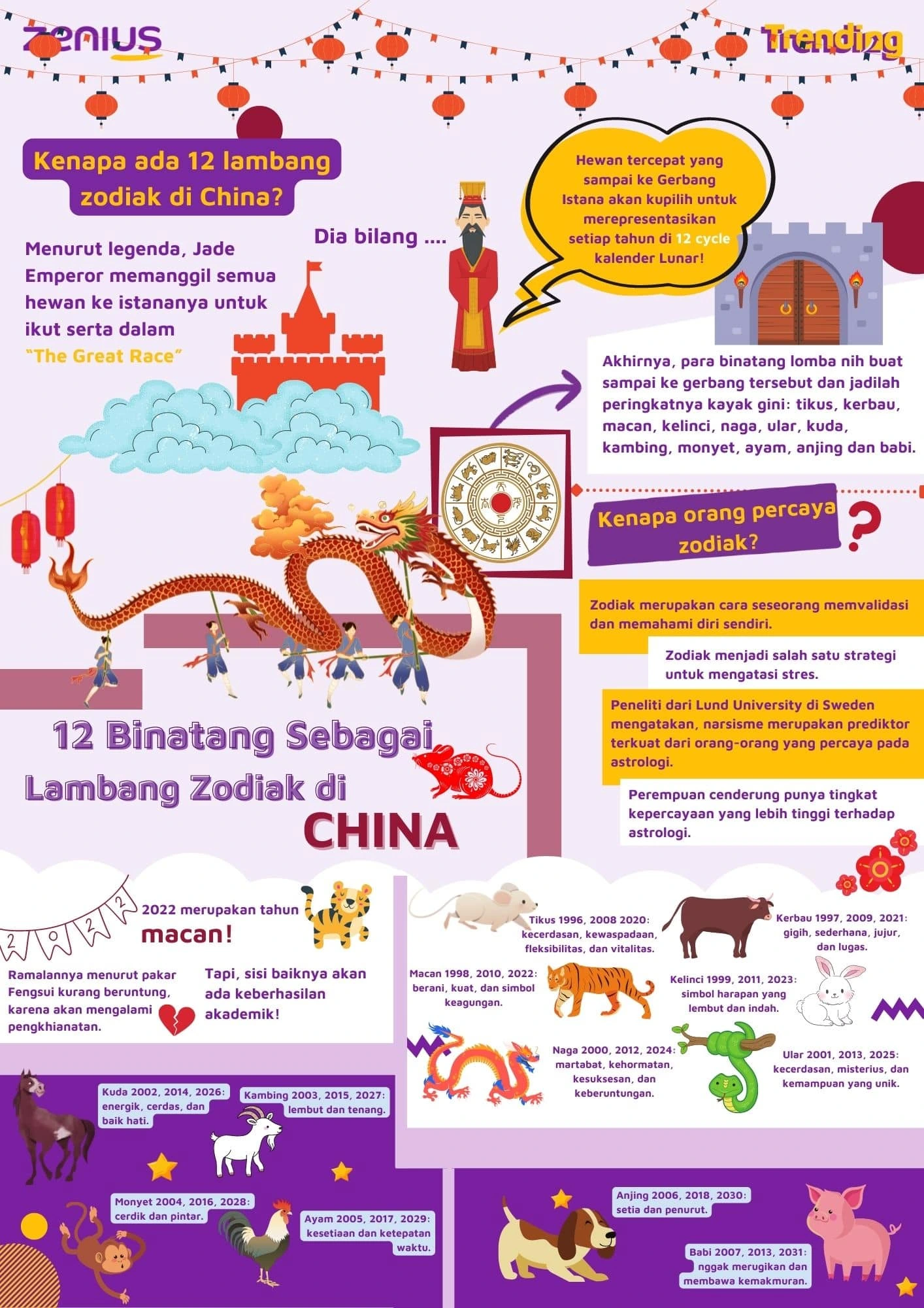 infografis lambang zodiak china