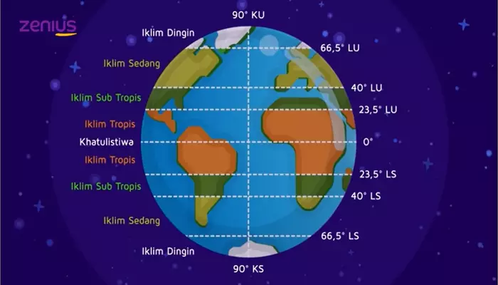 klasifikasi tipe iklim matahari zenius education