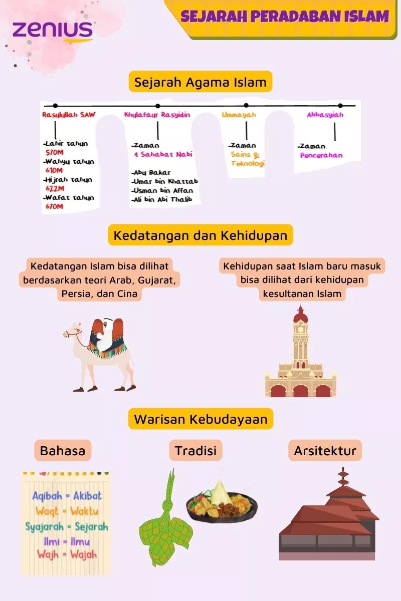 sejarah peradaban islam di Indonesia zenius education