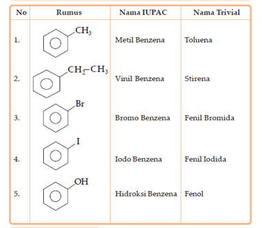 tabel senyawa turunan benzena dengan penamaan IUPAC dan Trivial