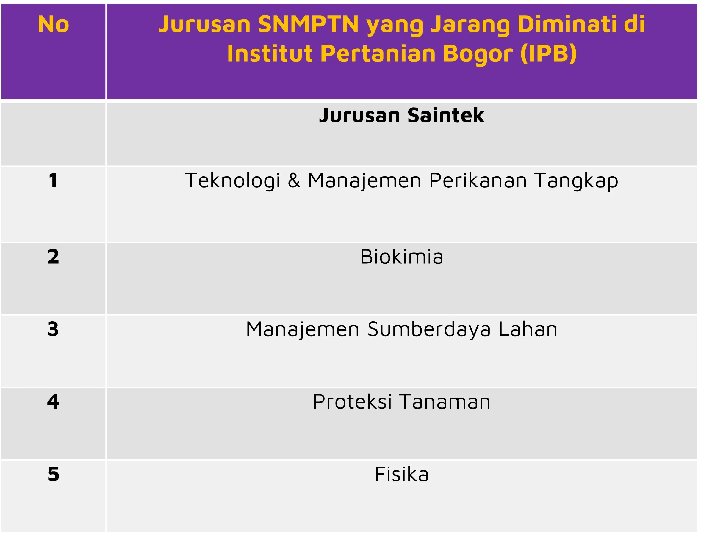 Jurusan SNMPTN yang Jarang Diminati di IPB