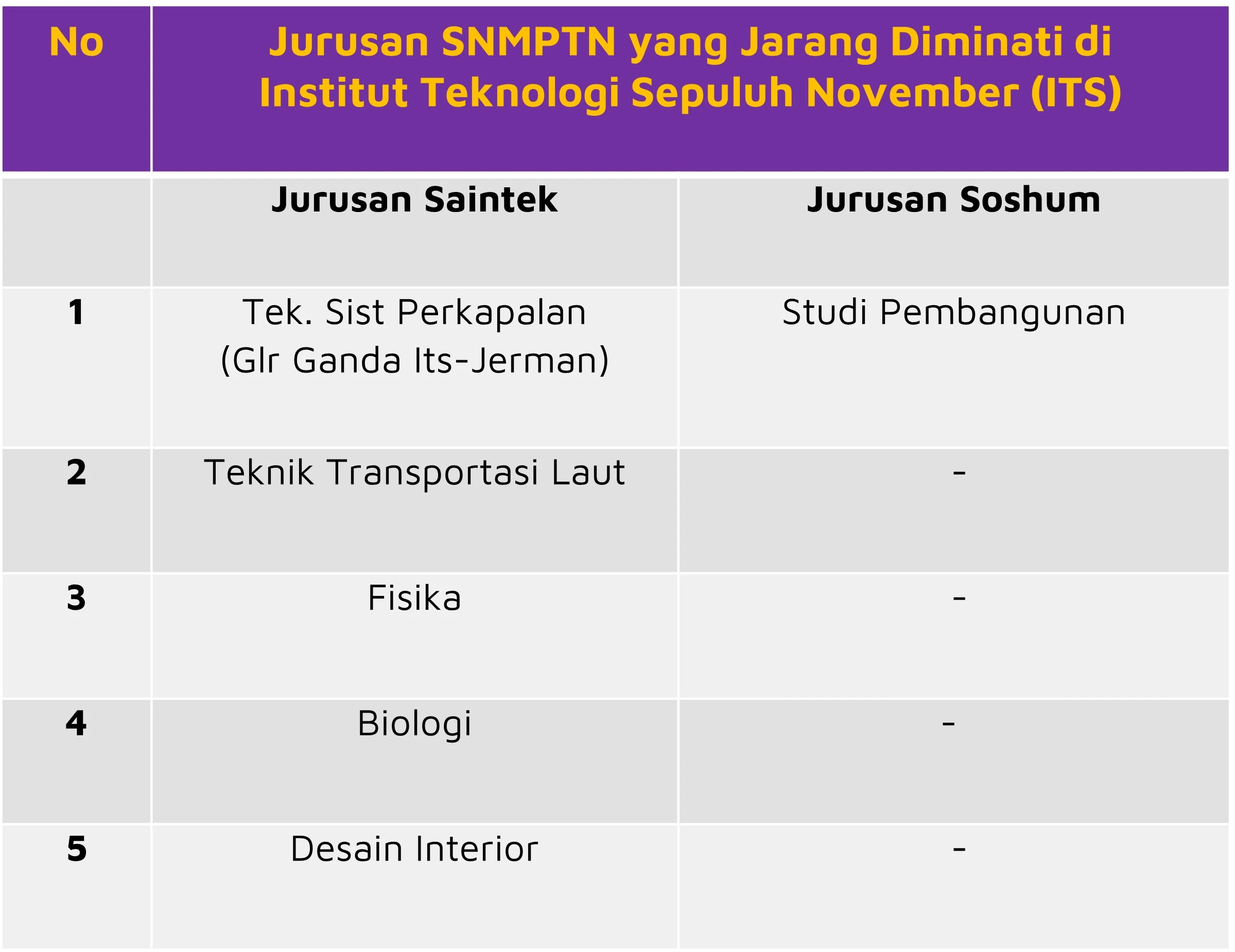 Jurusan SNMPTN yang Jarang Diminati di ITS