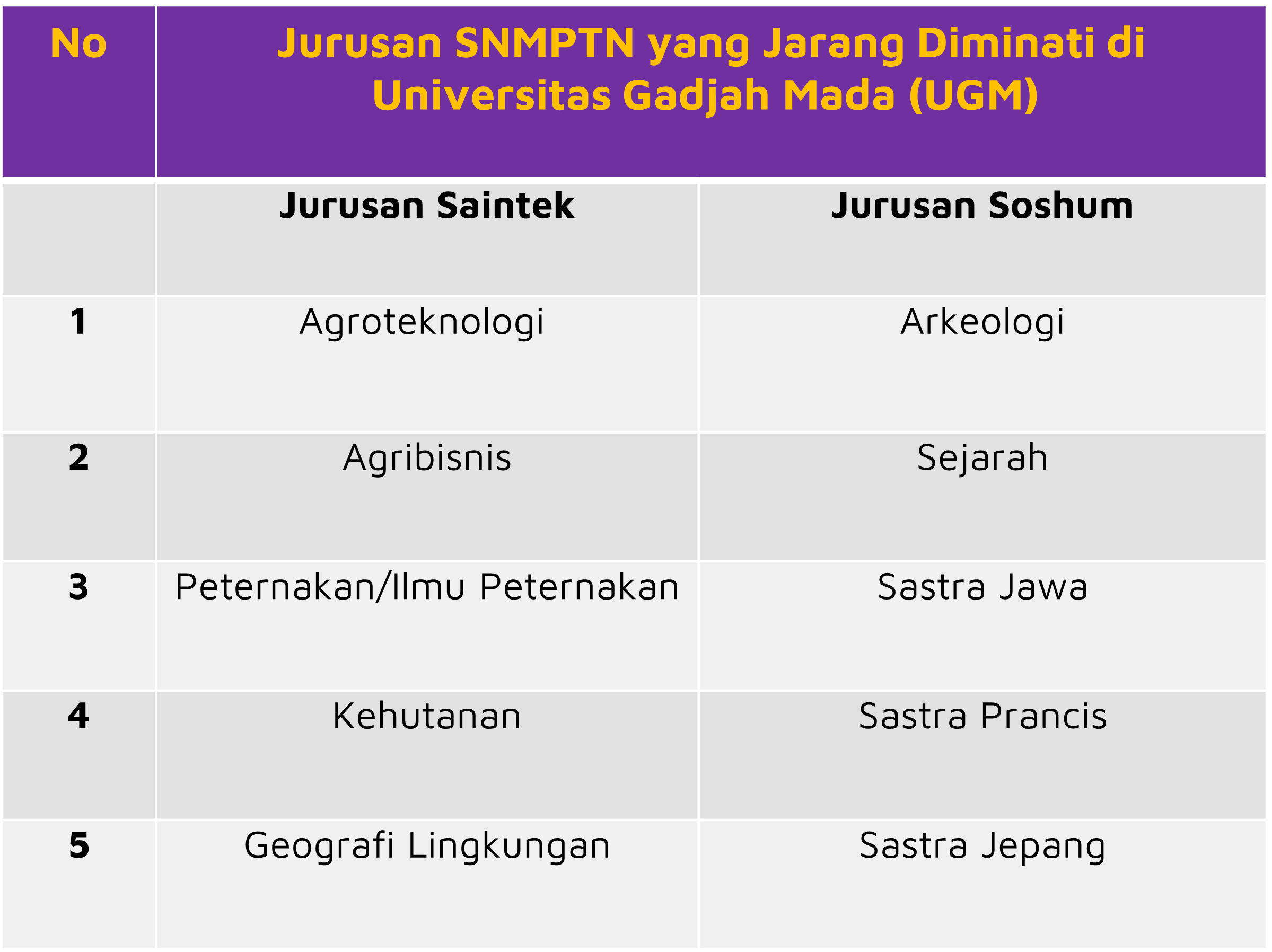 Jurusan SNMPTN yang Jarang Diminati di UGM