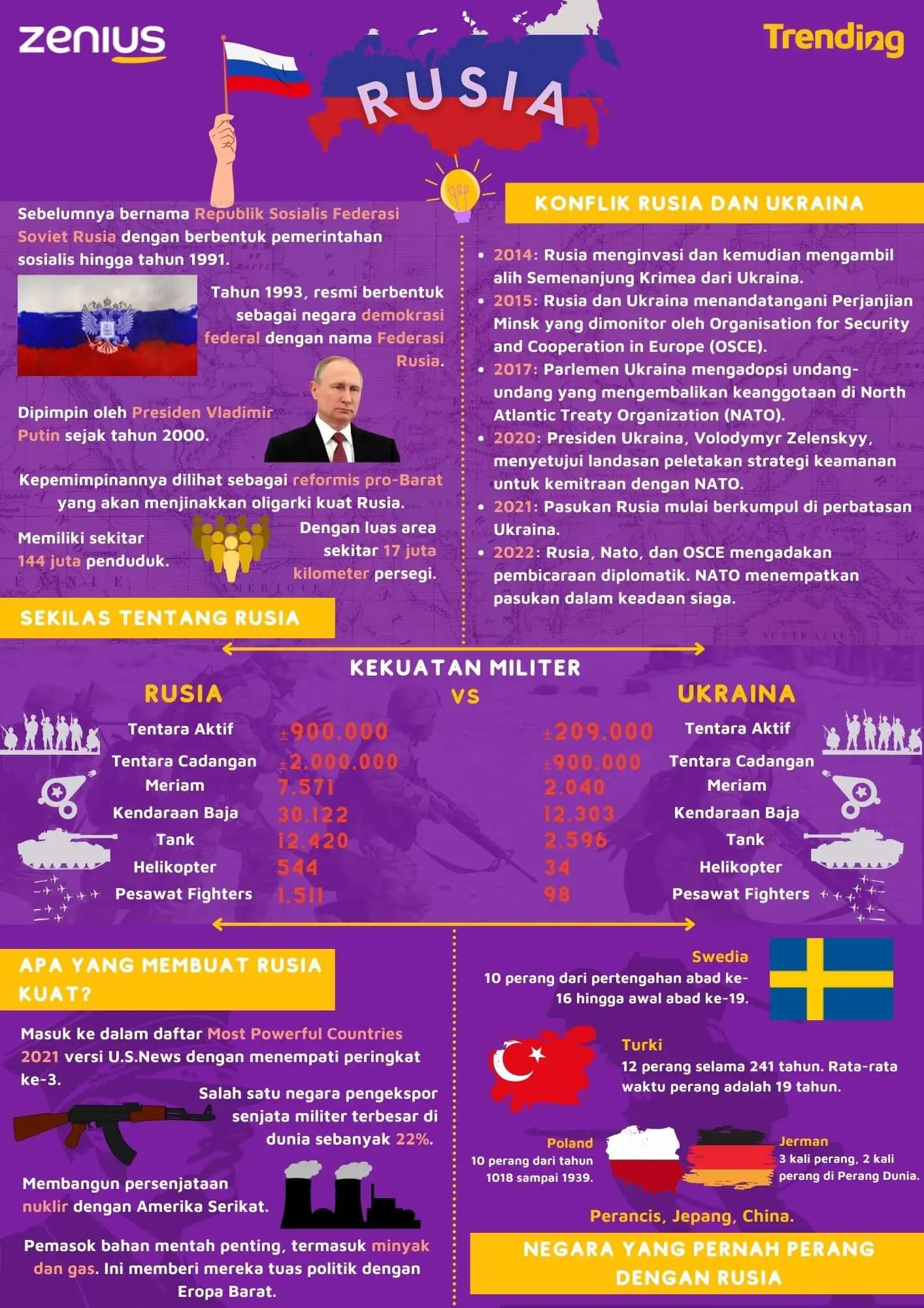Infografis: Fakta Rusia Jadi Salah Satu Negara Terkuat di Dunia 9