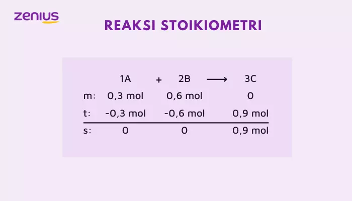 Contoh reaksi stoikiometri