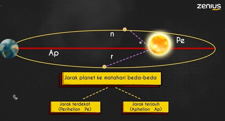 Hukum Kepler 2 zenius education