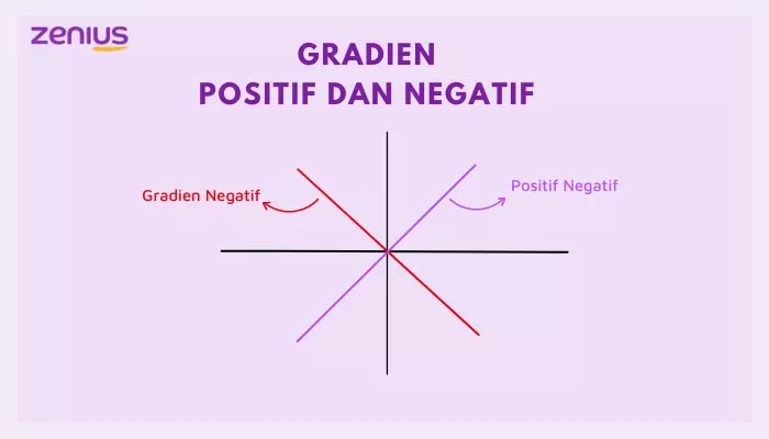 contoh bentuk gradien positif dan negatif