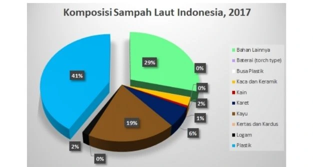 komposisi_pencemaran_laut_indonesia_zenius_education