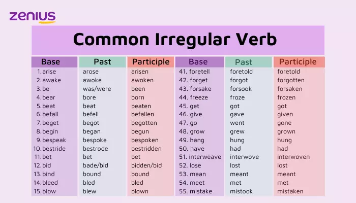 pengertian dan contoh kata irregular verbs