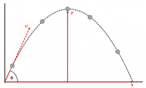 Skema gerak parabola yang membentuk sudut terhadap bidang horizontal Zenius Education