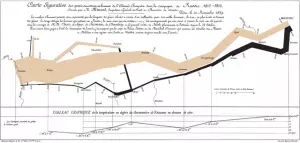 Contoh penyajian data pasukan kampanye Napoleon Rusia 1812 dalam bentuk bagan oleh Charles Minard