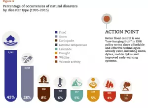 Peringkat bencana alam yang paling sering terjadi di rentan tahun 1995-2015 dari UN.