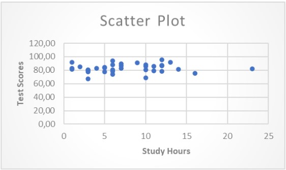 penyajian data statistik diagram tebar/scatter plot