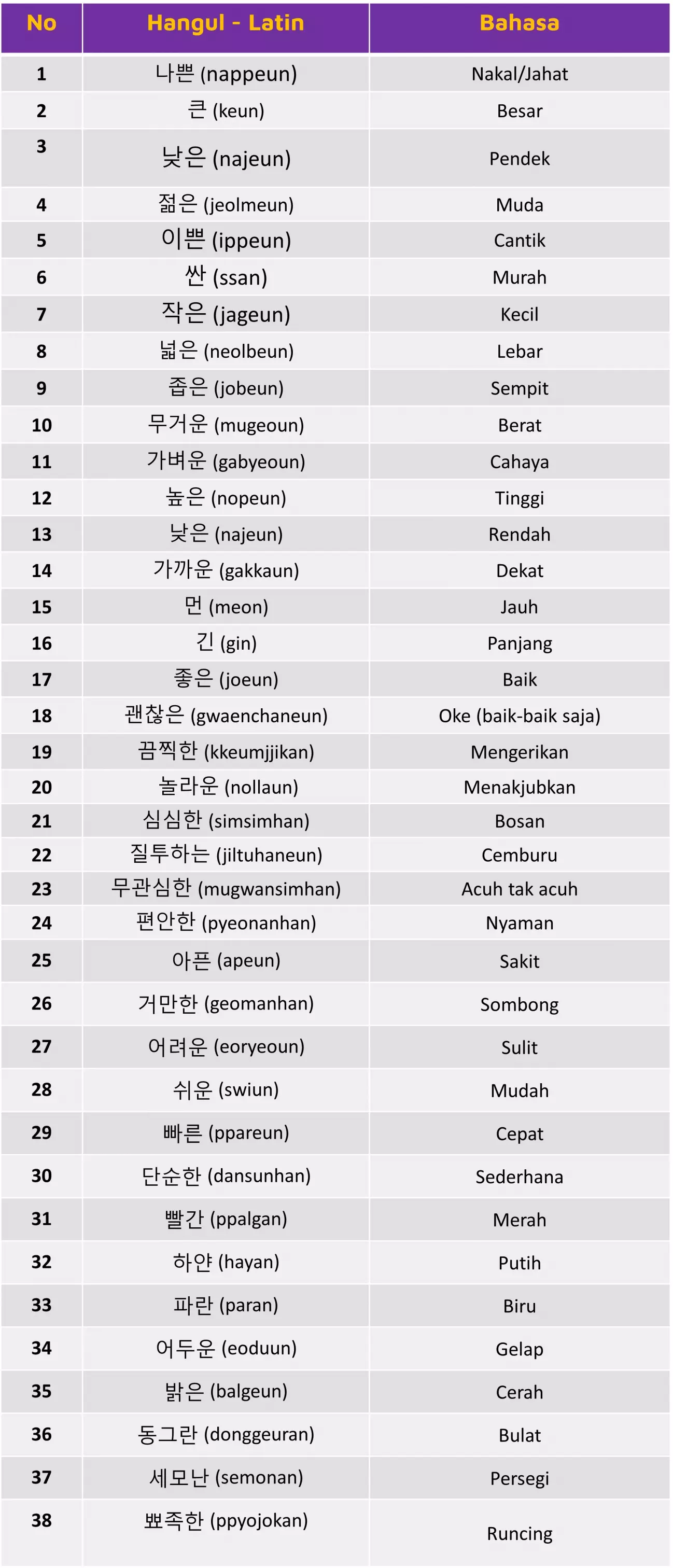 Materi Tata Bahasa Korea - Kata Benda, Sifat, Kerja dan Kata Ganti 70