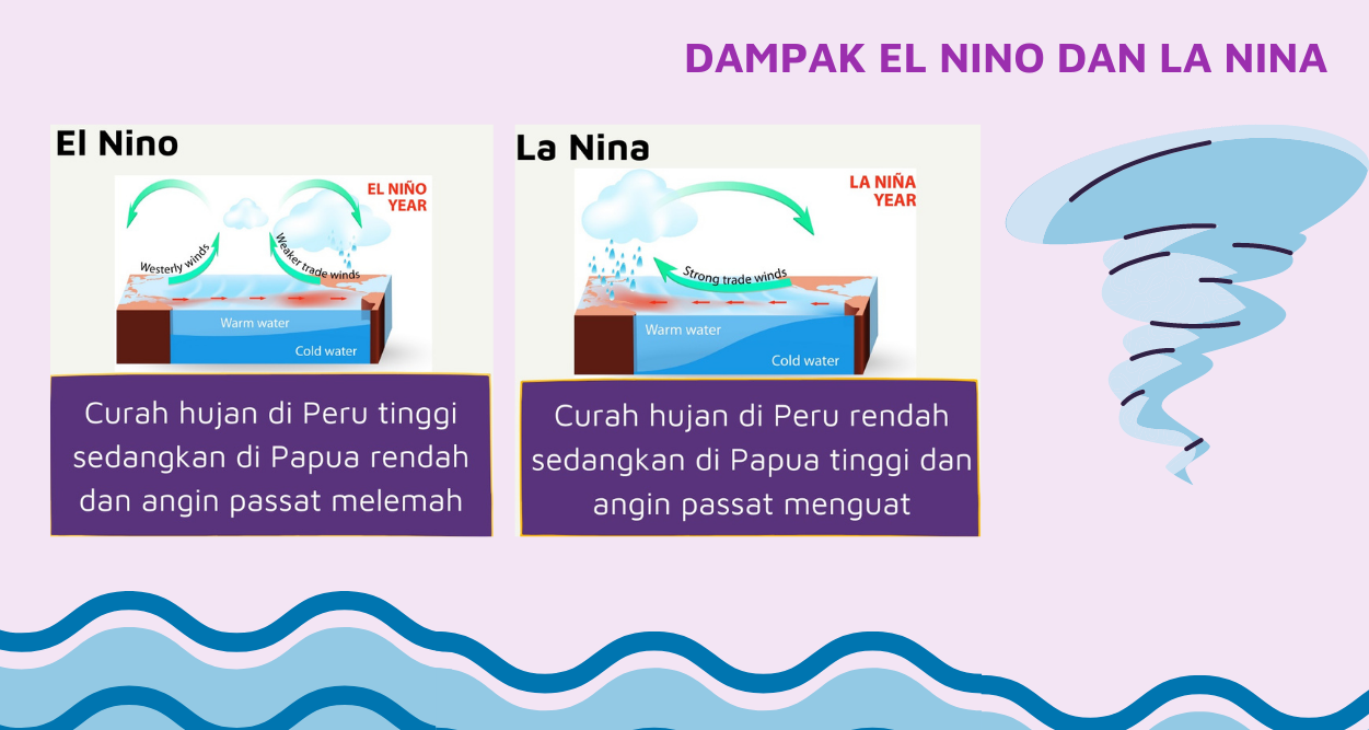 Ilustrasi dampak El Nino dan La Nina. (Arsip Zenius).