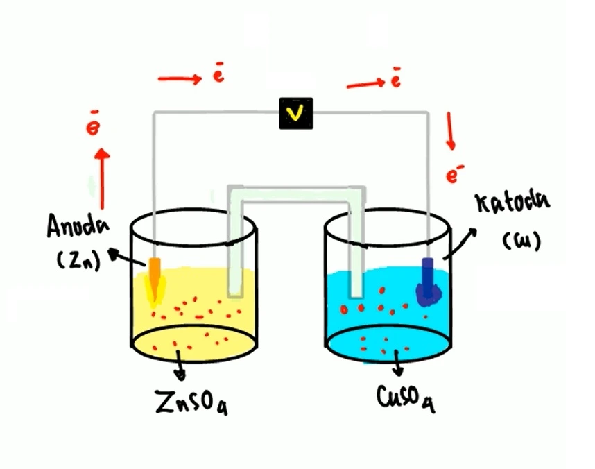 fungsi jembatan garam dalam sel volta adalah sebagai penyeimbang larutan