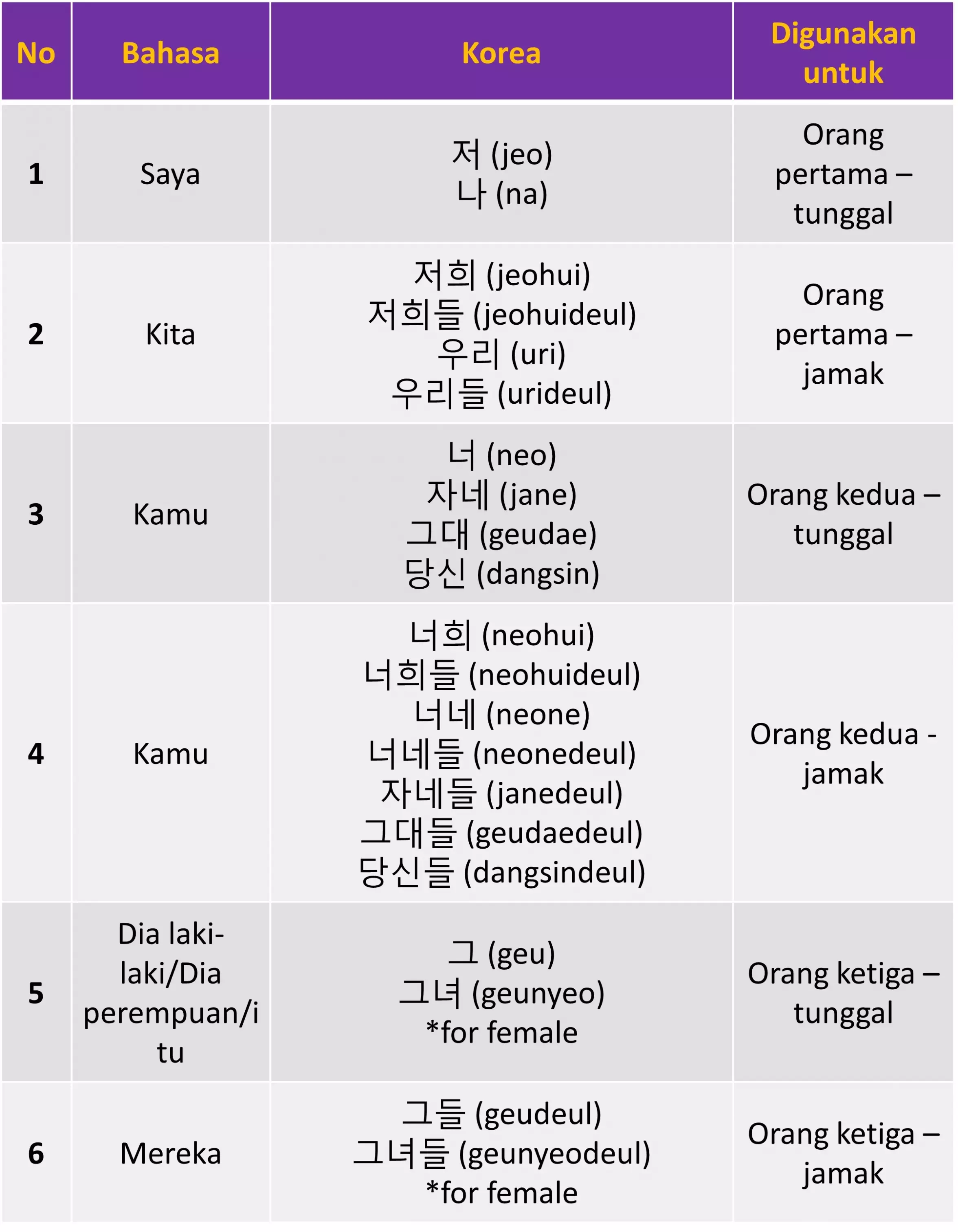 Materi Tata Bahasa Korea - Kata Benda, Sifat, Kerja dan Kata Ganti 72