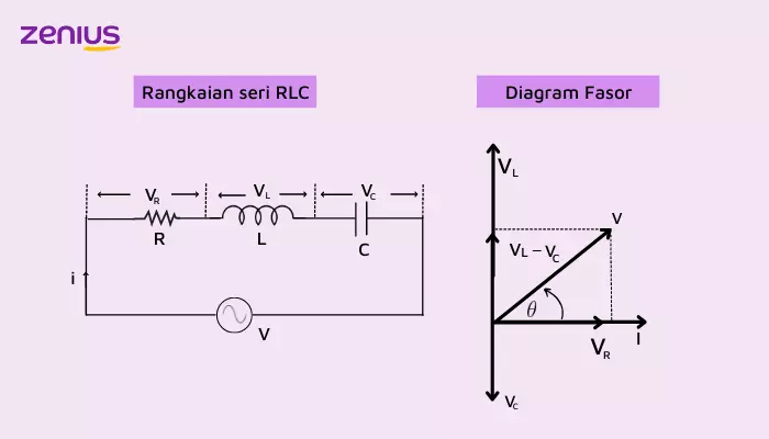 Rangkaian seri RLC dan diagram fasor arus dan tegangan pada rangkaian seri RLC.