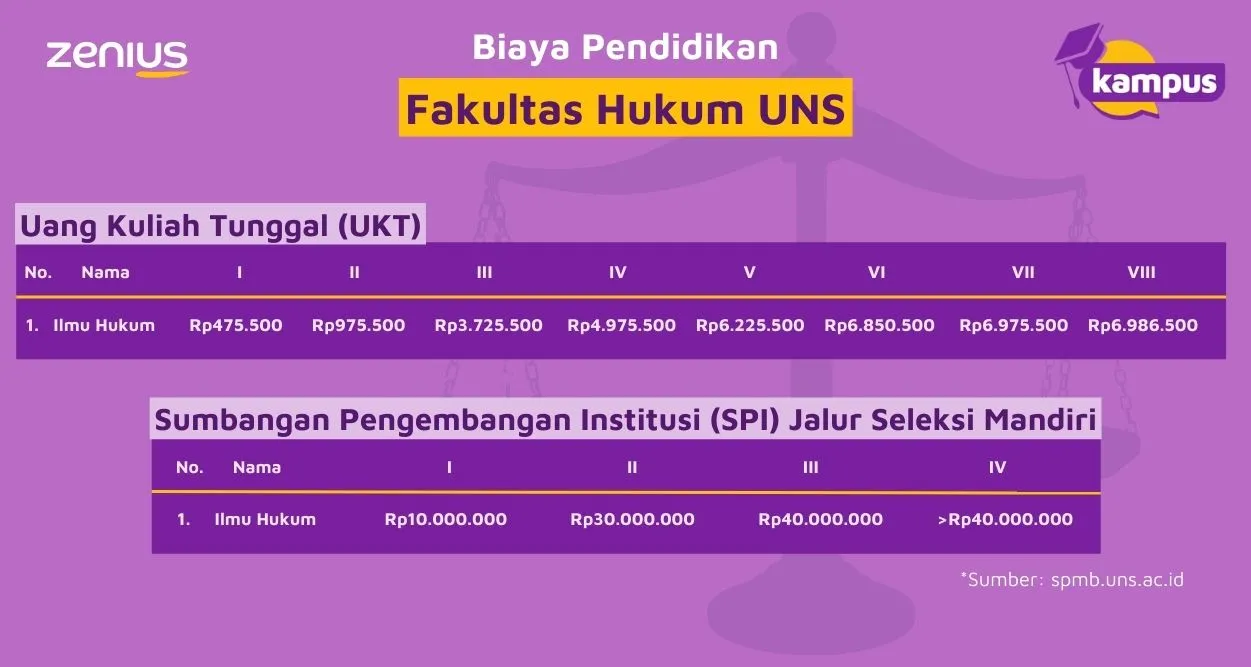 Biaya pendidikan di Fakultas Hukum UNS.