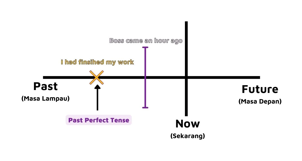 how do we use past perfect tense