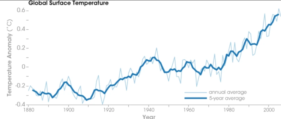grafik suhu permukaan global
