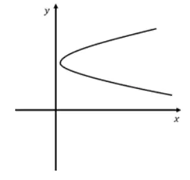 grafik fungsi opsi b