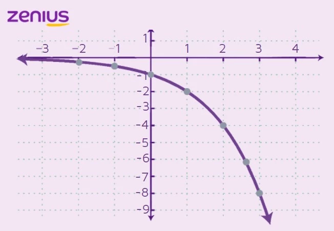 ilustrasi grafik fungsi eksponen -2 pangkat x zenius education