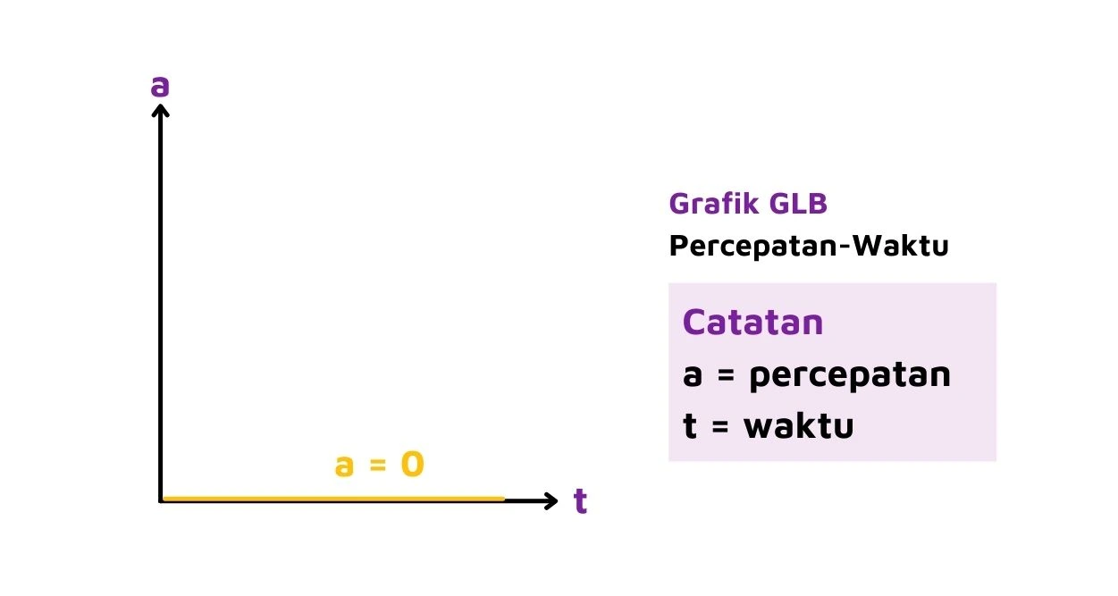 Grafik GLB percepatan-waktu