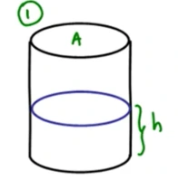 Ilustrasi gelas ukur dengan ketinggian h  