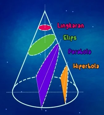 Irisan kerucut elips, lingkaran, parabola, dan hiperbola pada sebuah kerucut.