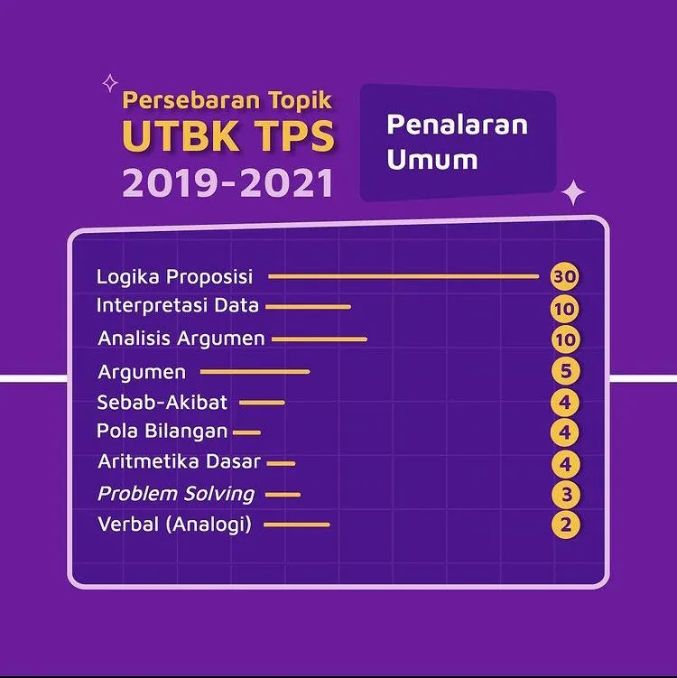 Persebaran Topik TPS PU yang sering muncul di UTBK 2019-2021 