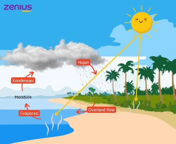 Awan terbentuk lewat proses kondensasi akibat kenaikan suhu.