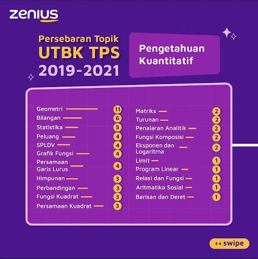 Persebaran Topik TPS-PK yang sering muncul di UTBK 2019-2021 